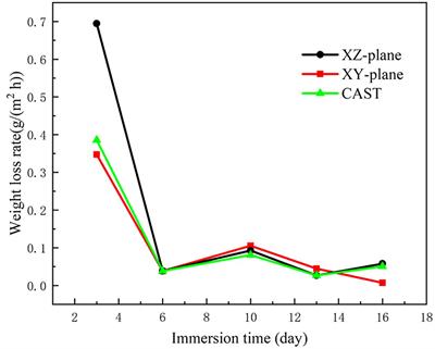 Corrosion Behavior of an Equiatomic CoCrFeMnNi High-Entropy Alloy- a Comparison Between Selective Laser Melting and Cast